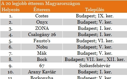 Ezek most a csúcséttermek Magyarországon: itt a lista!