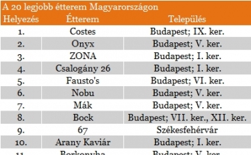Ezek most a csúcséttermek Magyarországon: itt a lista!