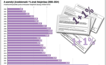 NAV: félmillióan hagyják bent a kedvezményt